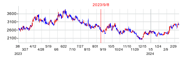 2023年9月8日 11:33前後のの株価チャート